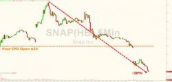 SNAP Plunges As Shorting Begins SNAP Plunges As Shorting Begins