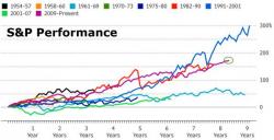 S&P On The Verge Of History S&P On The Verge Of History