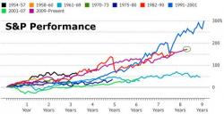 S&P On The Verge Of History