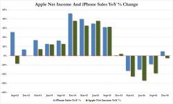 Apple Sells A Record Number Of iPhones, Beating Expectations As Cash Hits A Quarter Trillion Dollars