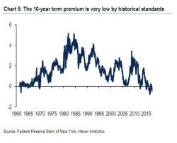 "... A Recession Has Always Followed": Is This The Real Reason The Fed Is Suddenly Panicking