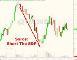 Soros Reveals He Is Short The S&P 500: Warns China Will Have A Hard-Landing, Says "Fed Hike Was A Mistake"