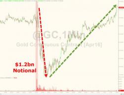 Gold Surges Back Into The Green After $1.2 Billion Morning Plunge