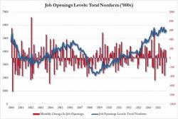 Job Market Rolling Over: Rate Of Hiring Declines At Fastest Pace Since 2013 Job Market Rolling Over: Rate Of Hiring Declines At Fastest Pace Since 2013