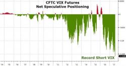 There Has Never, Ever, Been This Many Trades Betting On VIX