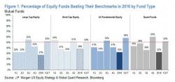 Over $100 Billion Redeemed From Hedge Funds In 2016 As Only 32% Outperform Their Benchmark