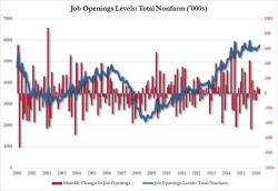 Job Openings Hit 8 Month High Despite First Two-Month Drop In Hiring Since The Recession