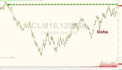 WTI Crude Tops $47 To 6-Month Highs After IEA Forecast