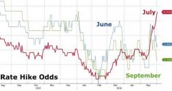 July Rate Hike Odds Rise As Beige Book Signals "Tight Job Market", "Modest Growth"