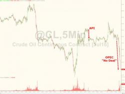 Oil Tumbles After OPEC Fails To Reach Oil Freeze Agreement Oil Tumbles After OPEC Fails To Reach Oil Freeze Agreement