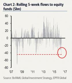 "We Should Be Concerned" - Stock Buybacks Plunge Most Since 2009