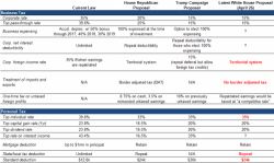 Still Confused About Trump's 1-Page Tax Plan? Goldman Explains It All