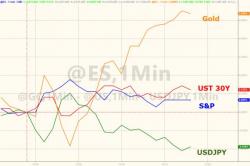 Gold Spikes As Dollar, Bond Yields Tumble Despite Hawkish-Hiking Fed