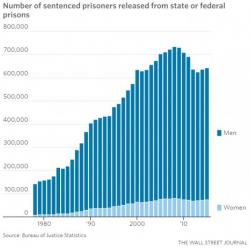 Companies Turn To Convicts To Fill "Skilled Labor Shortage"; Ignore 95 Million "Out Of Labor Force" Companies Turn To Convicts To Fill "Skilled Labor Shortage"; Ignore 95 Million "Out Of Labor Force"