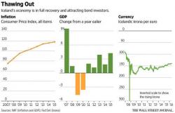 Iceland Has Offered Foreign Bondholders A "Choice": Sell Now, Or Have Cash Impounded Indefinitely