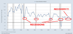 Stripped of Accounting Gimmicks, the US Has Been on the Verge of Recession since 2011