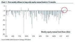 Some Good News For Active Managers: First Weekly Mutual Fund Inflow In 12 Months