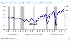Non-GAAP Earnings Are About To Plunge The Most Since 2009; As For GAAP Don' Even Ask...