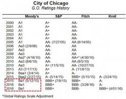 Chicago Mayor Emanuel Pushes Moody's To Rescind Junk Rating Ahead Of $1.2 Billion New Issue