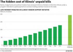 Illinois Stiffing Vendors To Fund Budget Deficits - It's A "Financial Time Bomb"