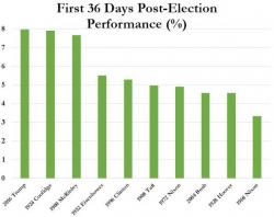 U.S. Economic Confidence Surges To The Highest Level That Gallup Has Ever Recorded