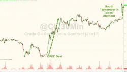 Wall Street Reacts To The OPEC/NOPEC Deal: "Saudis Are Wrong To Think US Shale Won't Respond"