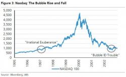 "Where Are The Bubbles?" - UBS Shows Them All In One Chart "Where Are The Bubbles?" - UBS Shows Them All In One Chart