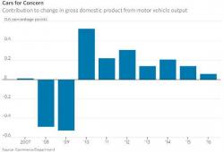 What's Left To Drive The Recovery? Not Much What's Left To Drive The Recovery? Not Much
