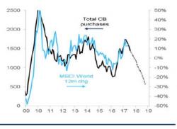 Goldman Is Troubled By The Fed's Growing Warnings About High Asset Prices