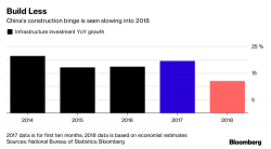 China's Infrastructure Boom Heading For Rapid Slowdown In 2018 China's Infrastructure Boom Heading For Rapid Slowdown In 2018