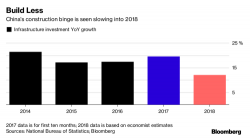 China's Infrastructure Boom Heading For Rapid Slowdown In 2018