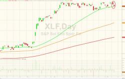Bank Stocks Are Sliding... Testing Key Technical Support