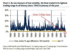 These Were The Biggest Market Shocks In 2017... And What 2018 Has In Store