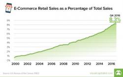 Visualizing America's Retail Apocalypse