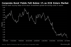Futures Levitate To Session Highs As ECB Enters The Bond Market; Crude Hits $51