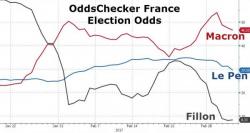 Le Pen Odds Hit 6-Week Low As Fillon Shuns Establishment, Confirms He's Staying In French Election