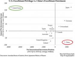 China's Exorbitant Detriment (Mirror Image Of America's Exorbitant Privilege) Is Costing It Dearly