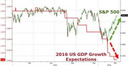 It's Not The Economy, Stupid; Barron's Admits "It's A Bullard Market" It's Not The Economy, Stupid; Barron's Admits "It's A Bullard Market"