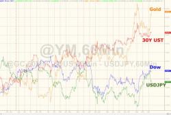 Gold Pops, S&P Stops, And Bonds Have Best Month Since Brexit Gold Pops, S&P Stops, And Bonds Have Best Month Since Brexit