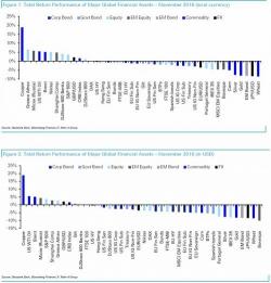 These Were The Best And Worst Performing Assets In November And YTD These Were The Best And Worst Performing Assets In November And YTD