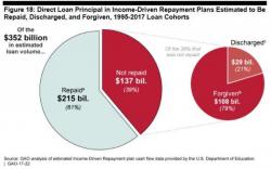 Obama Student Loan Foregiveness Plan To Cost Taxpayers $137 Billion, GAO Finds
