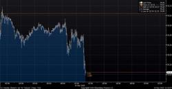 Futures Resume Slide After Oil Tumbles Below $35, Natgas At 13 Year Low; EM, Junk Bond Turmoil Accelerates