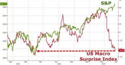 Stocks & Bonds Slip As US Macro Slumps To 16-Month Lows