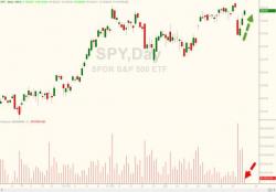 Stocks Jump As Dollar Dumps And Bitcoin Explodes To Record Highs