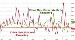 A Matter Of "Trust": A Look Inside China's Crackdown Of Its $3 Trillion Shadow Banking Industry
