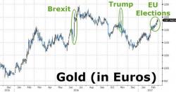 European Gold Nears Brexit Highs As Elections Loom European Gold Nears Brexit Highs As Elections Loom