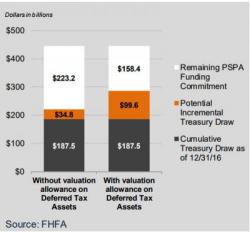 Proposed Legislation: Fannie And Freddie Are Here To Stay - There Is No Alternative