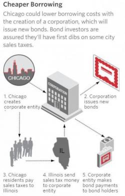 Nearly Insolvent Illinois Just Issued AAA-Rated Bonds Via This Shady Goldman Sachs Financing Structure