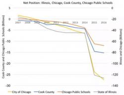 One Chart Shows The Awful Fiscal Trajectory Of Chicago Area And Illinois