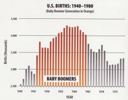 How The Baby Boomers Blew Up The Stock Market